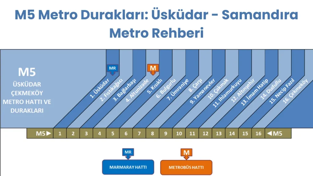 M5 Metro Durakları